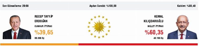 Bursa'nın 17 ilçesinde sandık sayımları sonuçlandı. Sandıkların yüzde 100'ü açıldı. Bursa genelinde iki ayrı seçim bölgesinde toplam sandığa katılım yüzde 87,5 oranında oldu. 2 milyon 368 bin 156 seçmenden 2 milyon 71 bin 284 seçmen oy kullandı.